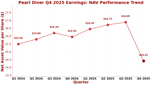 図 2: Pearl Diver 2025 年第 4 四半期の業績は NAV の圧迫を示しています。一方、12月の下落幅は14.42ドルで、市場の緊縮とローンのスプレッドの縮小を反映しています。