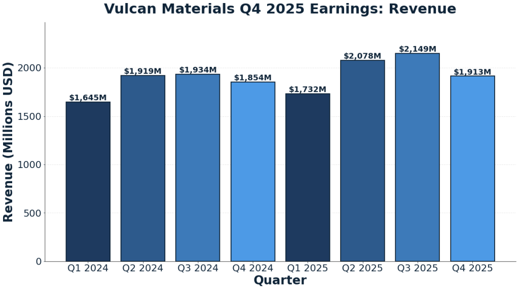 Revenue Q4 2025