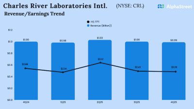 Charles River Laboratories International Q4 2025 Earnings