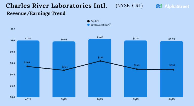 Charles River Laboratories International Q4 2025 Earnings