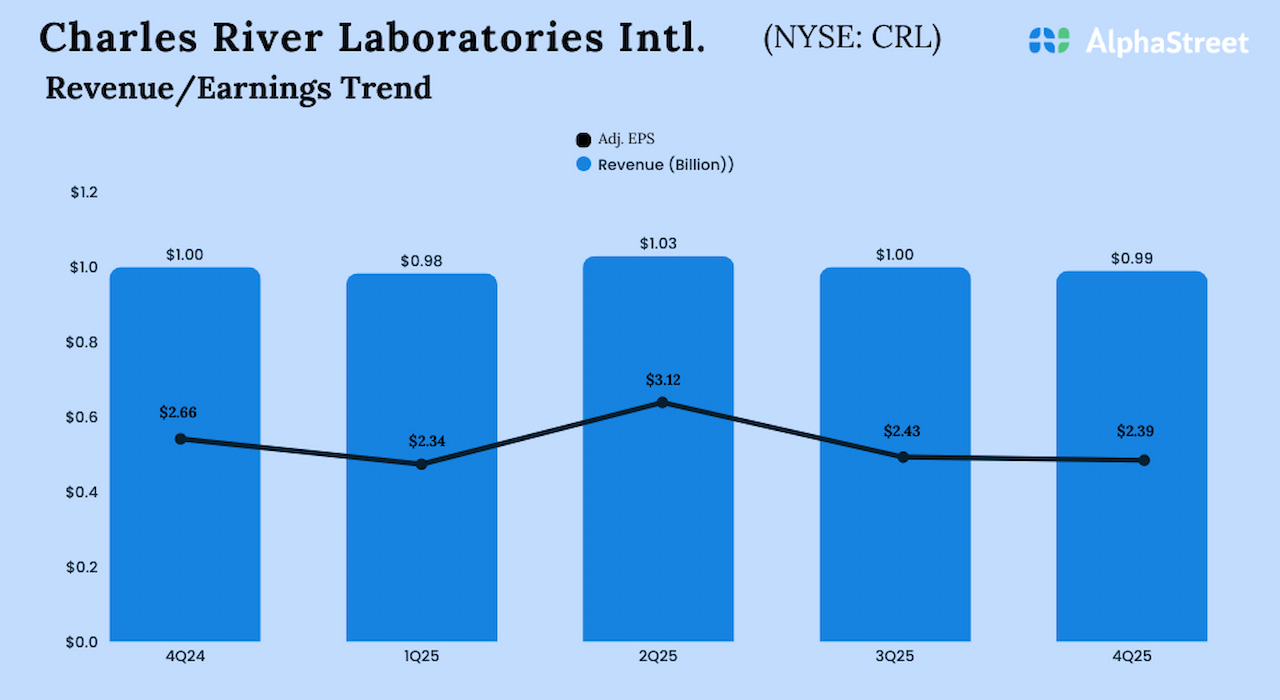 Charles River Laboratories International Q4 2025 Earnings