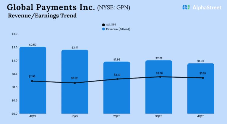 Global Payments Q4 2025 Earnings