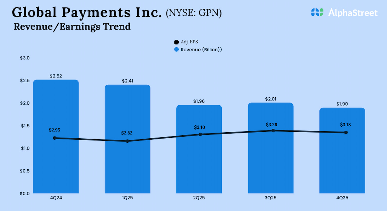Global Payments Q4 2025 Earnings
