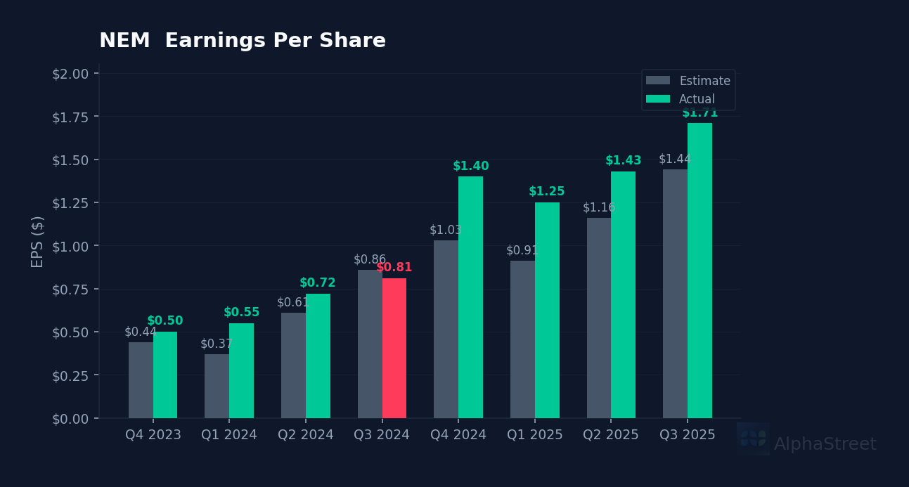 NEM eps beat miss chart