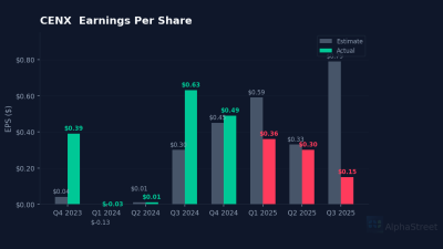 CENX eps beat miss chart
