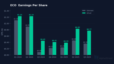 ECO eps beat miss chart