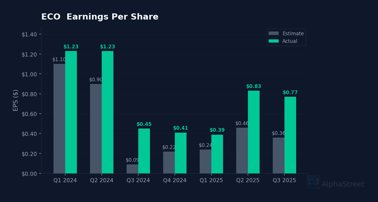 ECO eps beat miss chart