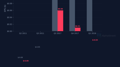 SCKT eps beat miss chart