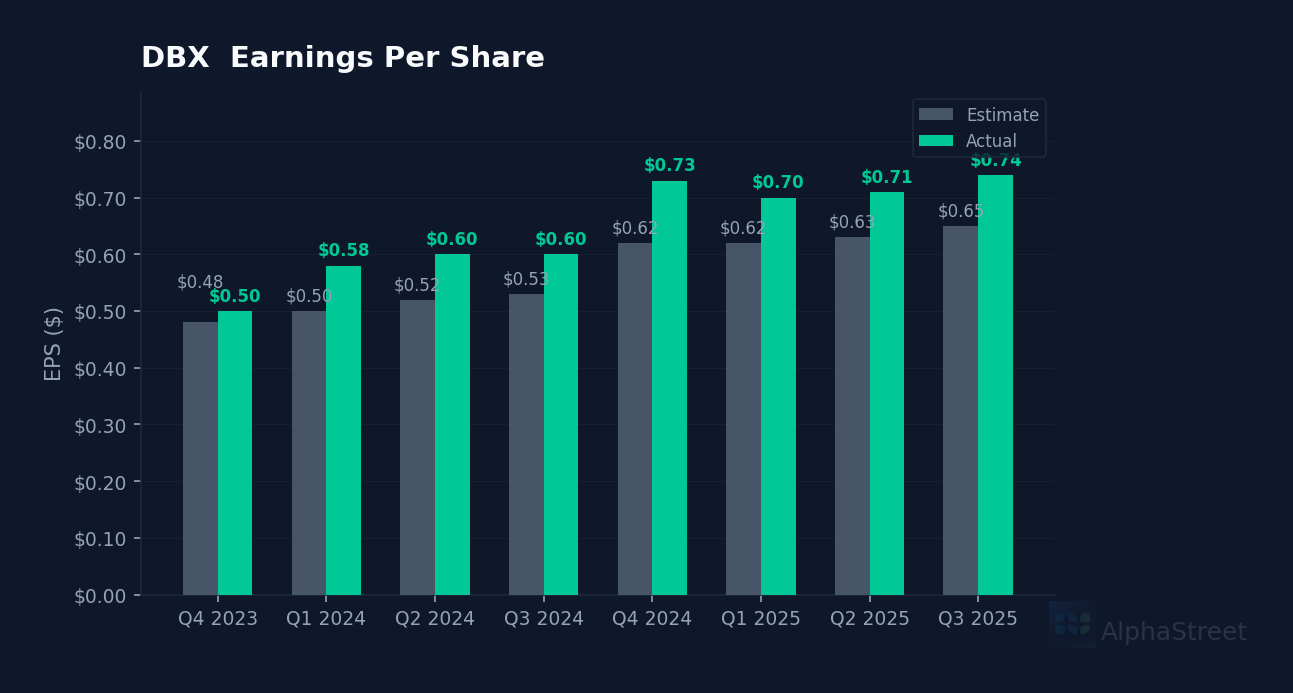 DBX eps beat miss chart
