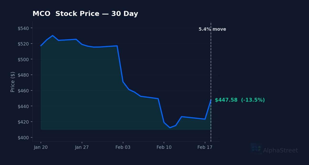 MCO price 30d chart