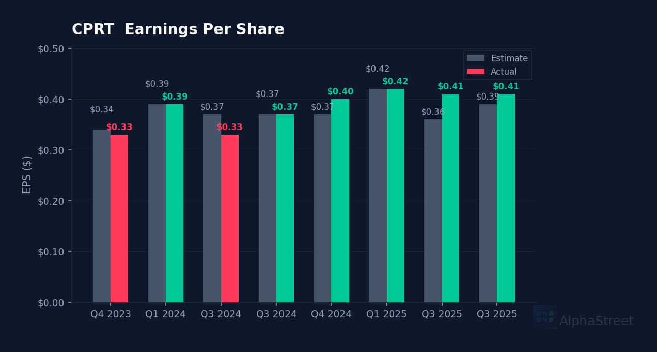 CPRT eps beat miss chart