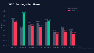 WSC eps beat miss chart
