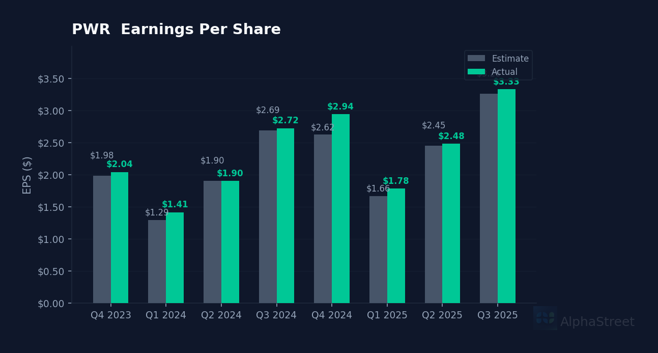 PWR eps beat miss chart
