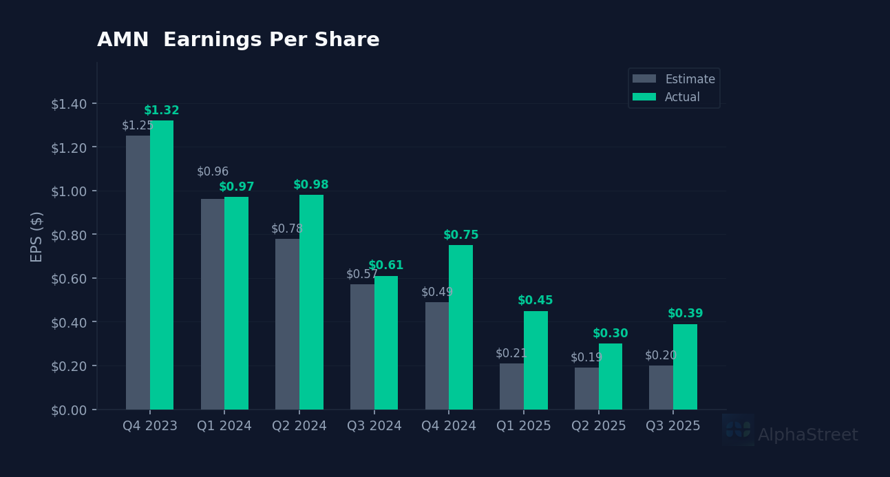 AMN eps beat miss chart