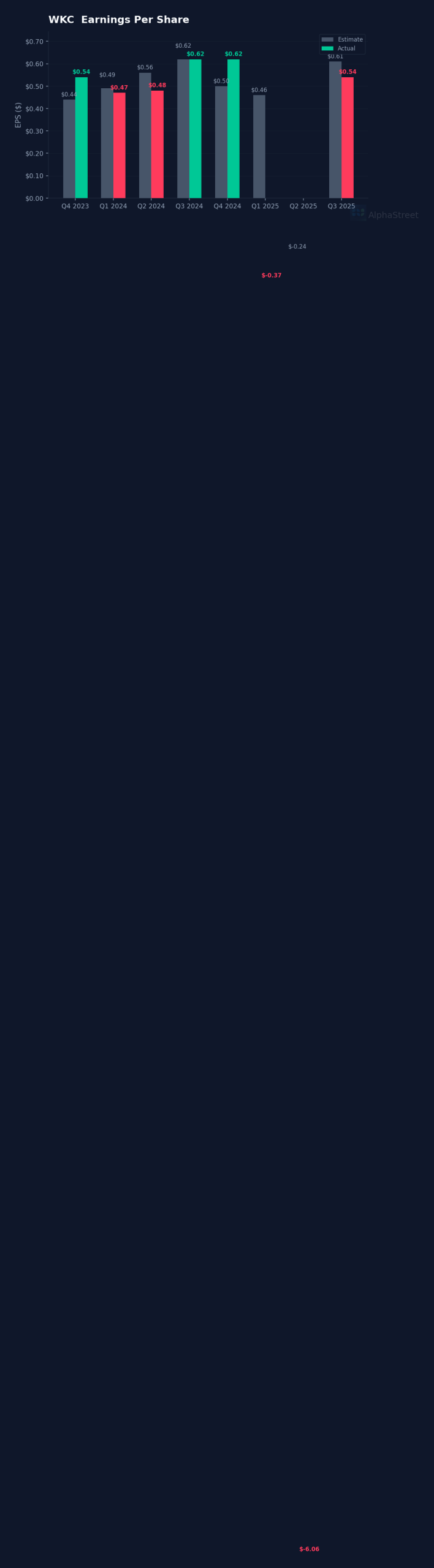 WKC eps beat miss chart