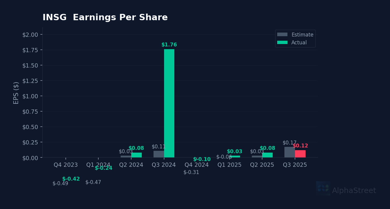 INSG eps beat miss chart