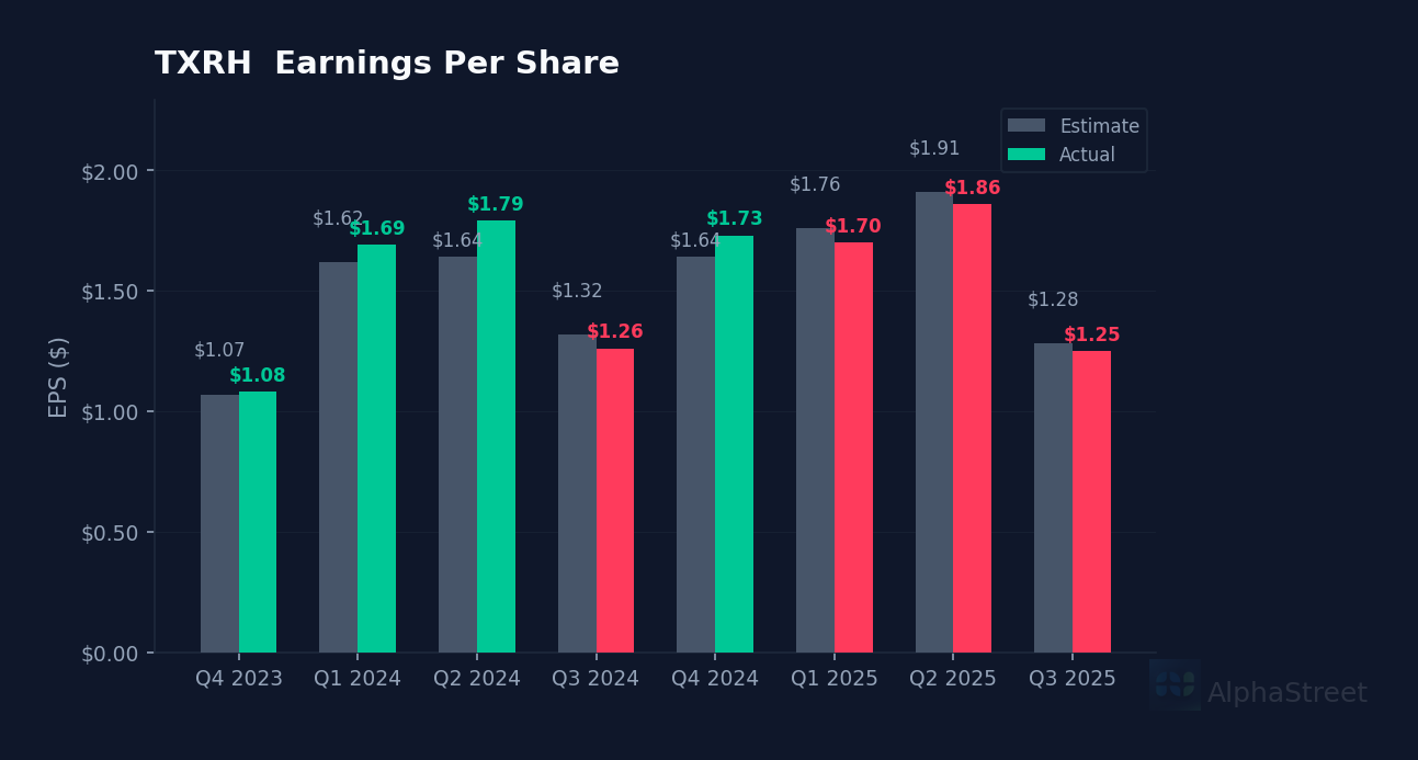 TXRH eps beat miss chart