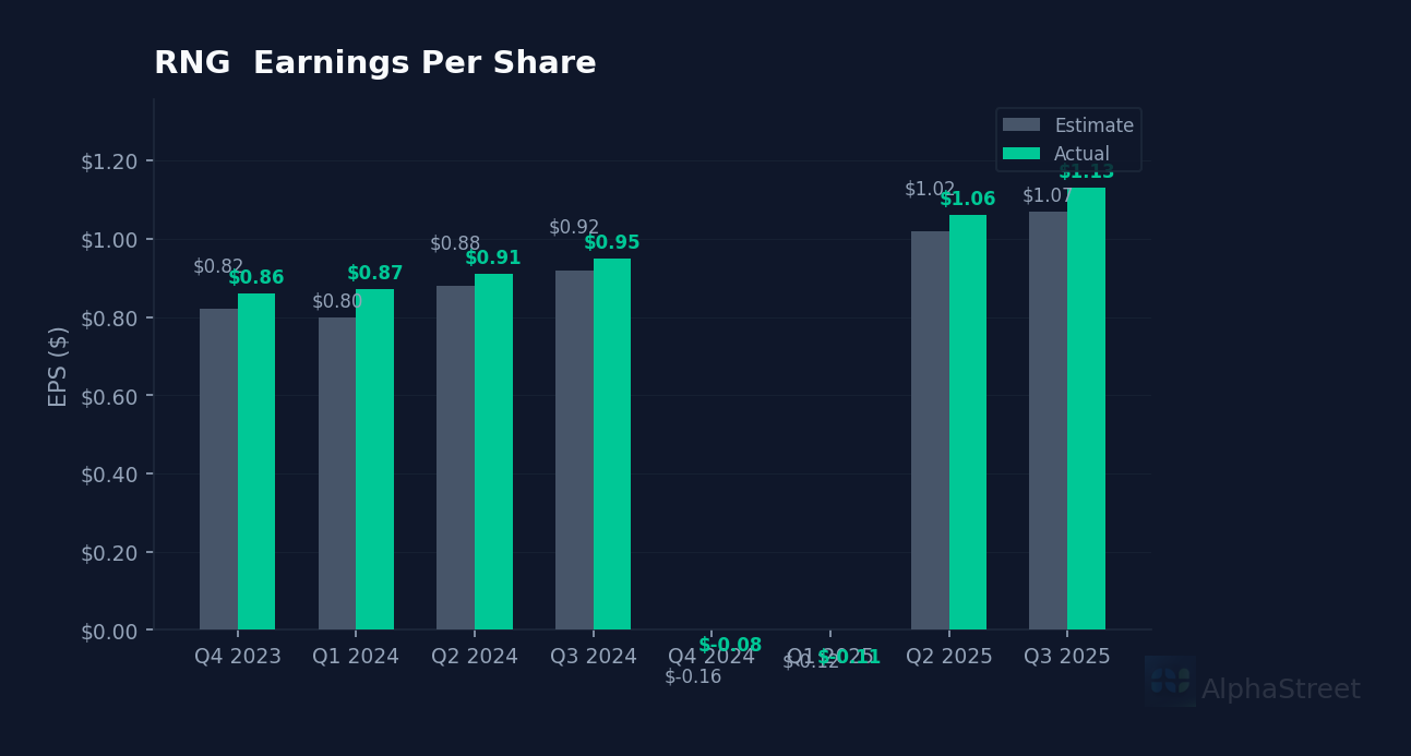 RNG eps beat miss chart