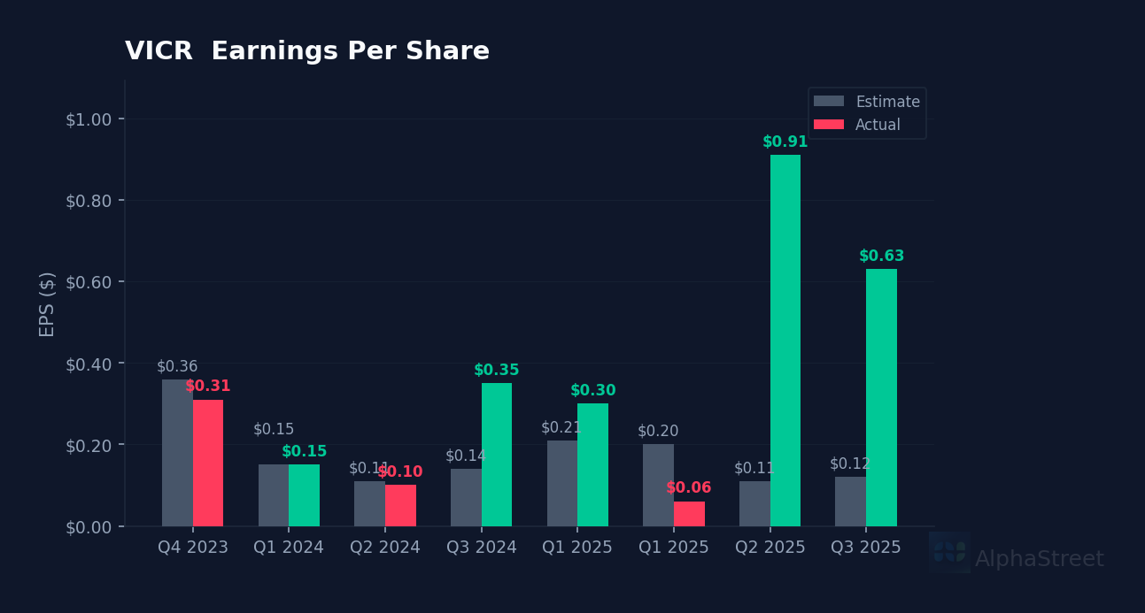 VICR eps beat miss chart