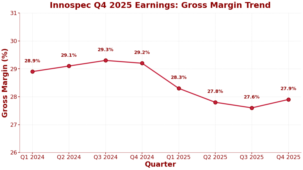 Innospec Q4 2025 tulokset