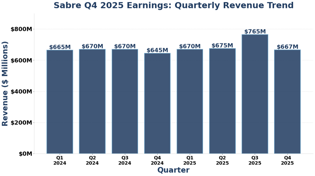 Sabre Q4 2025 Earnings