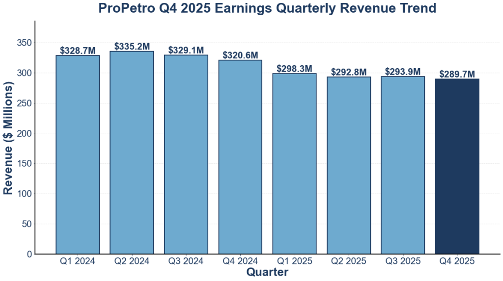 ProPetro Q4 2025 Earnings