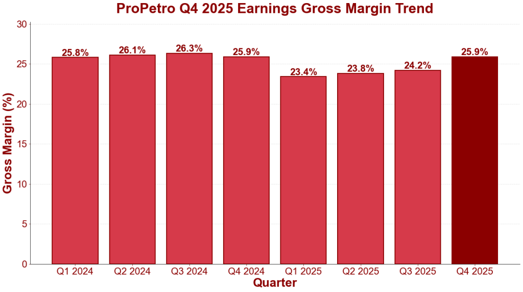 ProPetro Q4 2025 Earnings