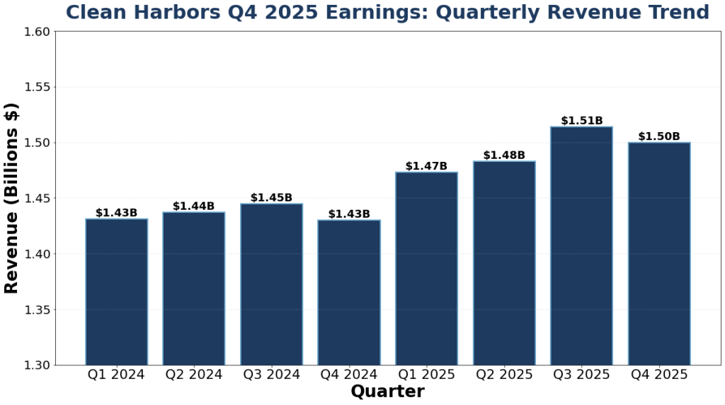 Clean Harbors Q4 2025 Earnings