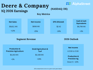 John Deere Q1 2026 Earnings Results