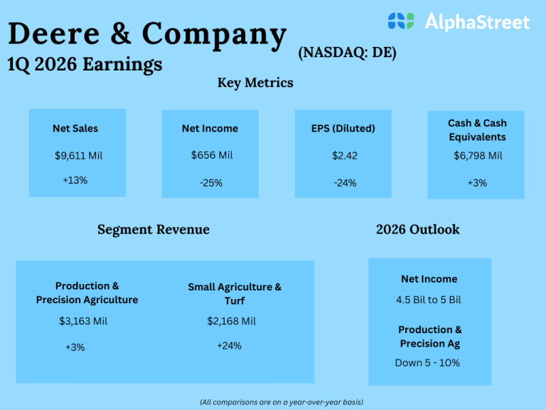 John Deere Q1 2026 Earnings Results