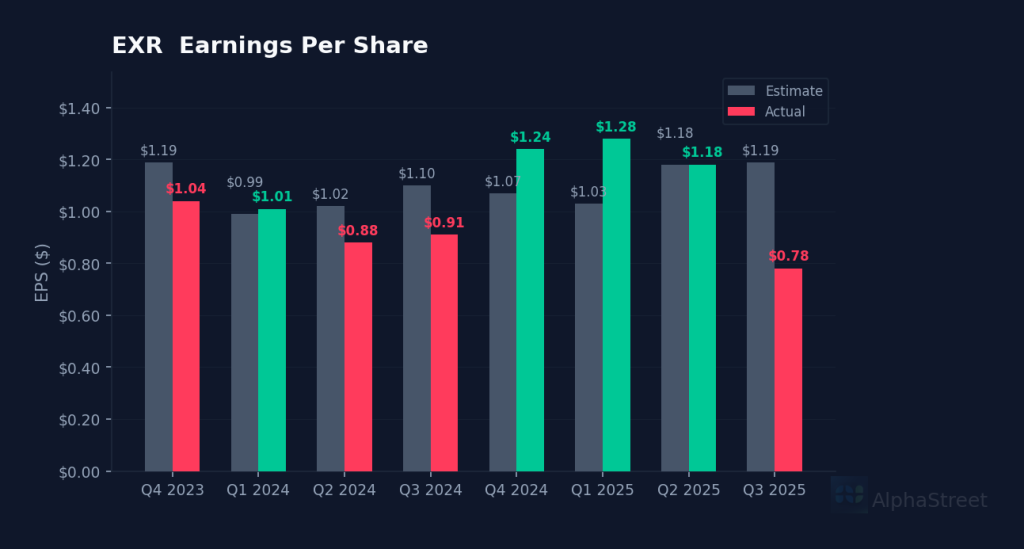 EXR eps beat miss chart
