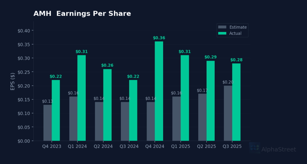 AMH eps beat miss chart