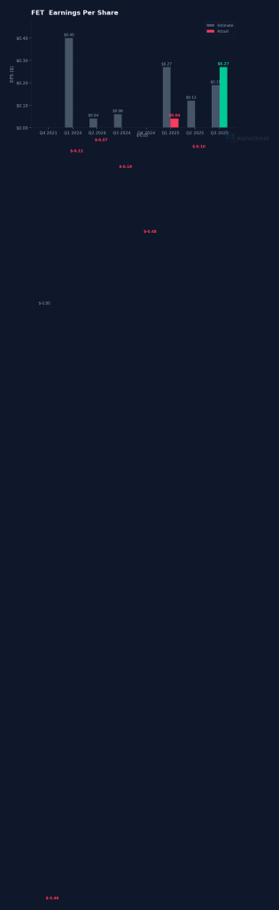 FET eps beat miss chart
