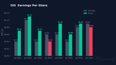 OIS eps beat miss chart