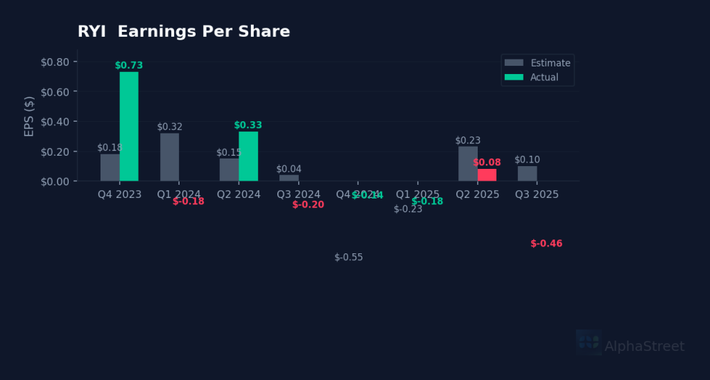 RYI eps beat miss chart