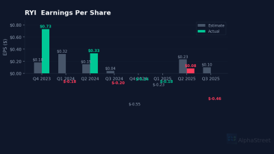 RYI eps beat miss chart
