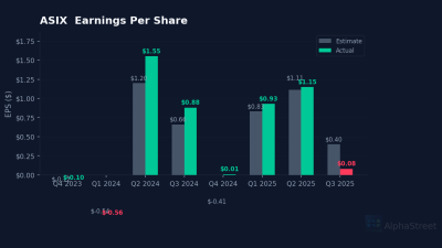 ASIX eps beat miss chart
