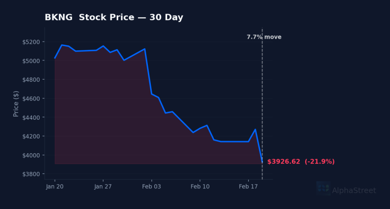 BKNG price 30d chart