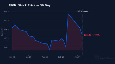 RIVN price 30d chart