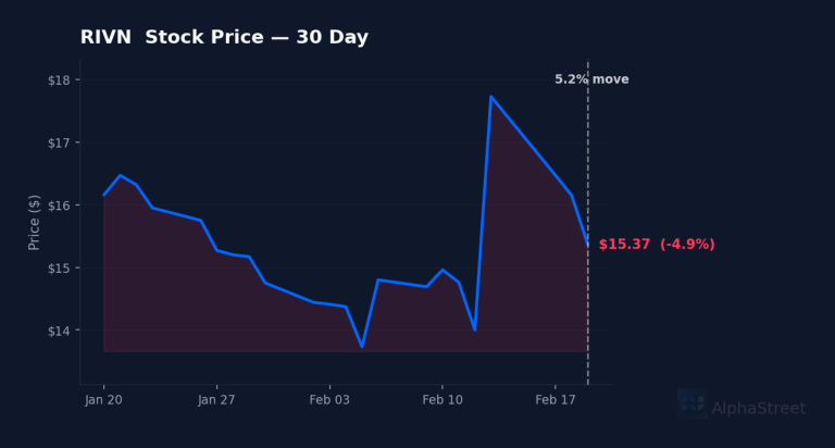 RIVN price 30d chart
