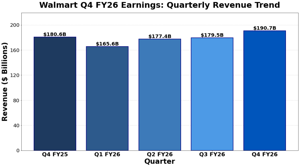Walmart Q4 FY26 Earnings