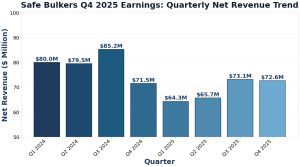 Safe Bulkers Q4 2025 Earnings: Quarterly Net Revenue (2024-2025)