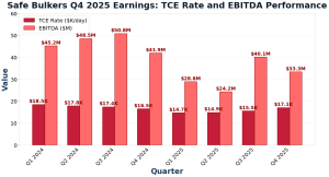 Safe Bulkers Q4 2025 Earnings: TCE Rate and EBITDA Trends
