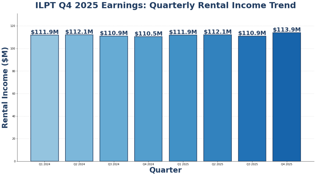 ILPT Q4 2025 earnings quarterly rental income shows consistent upward momentum.