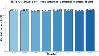 ILPT Q4 2025 earnings quarterly rental income shows consistent upward momentum.