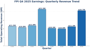 FPI Q4 2025 earnings quarterly revenue shows consistent performance across 2025.