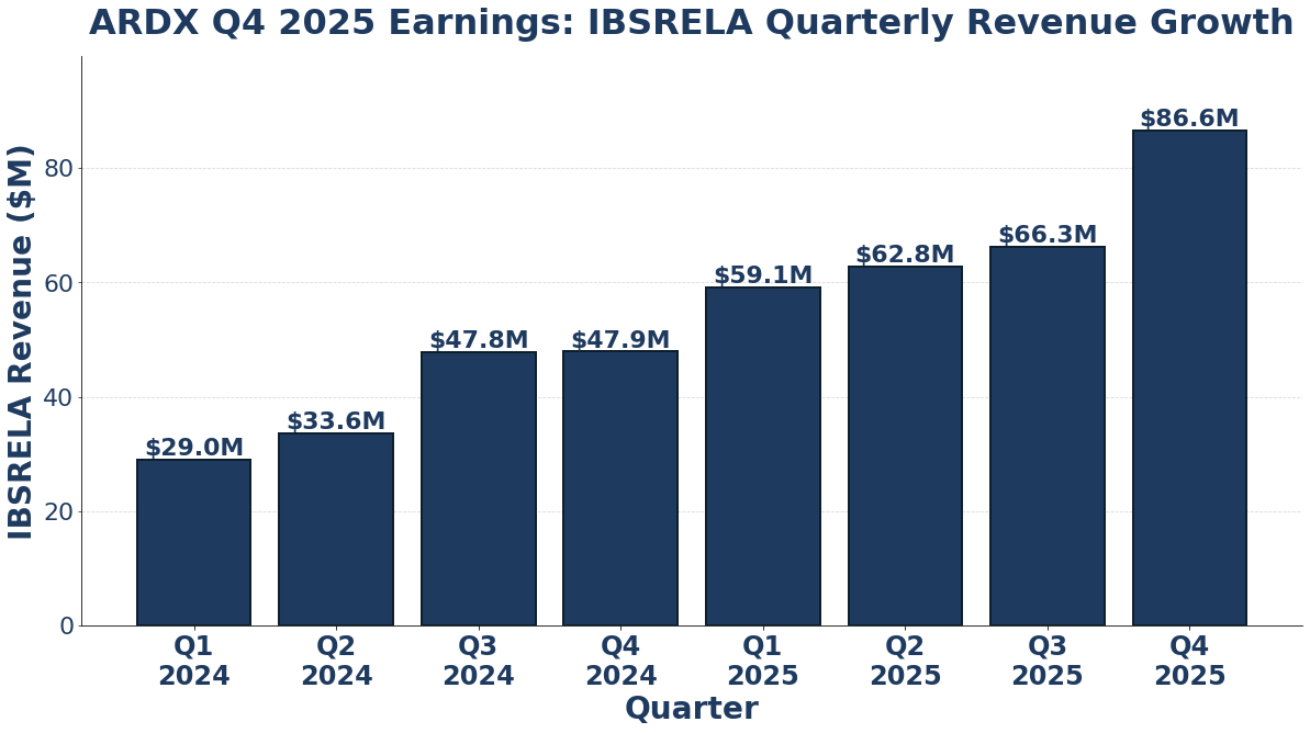 ARDX Q4 2025 earnings shows IBSRELA revenue growth accelerating from Q1 2024 through Q4 2025.