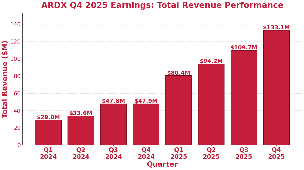 Yhtiön kokonaistulo ARDX:n vuoden 2025 viimeisen neljänneksen tuloksesta osoittaa tuotevalikoiman laajentumisen IBSRELAn ulkopuolelle.