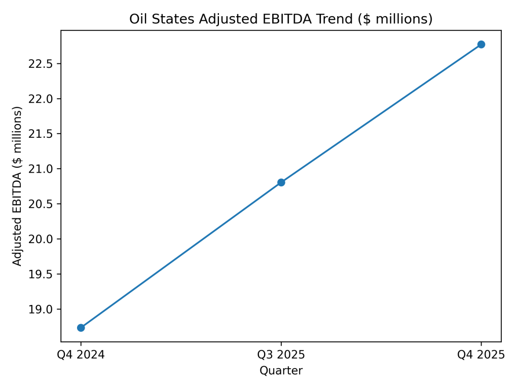 OIS Q4 2025 Adjusted EBITDA Line Chart | Imperial Wire