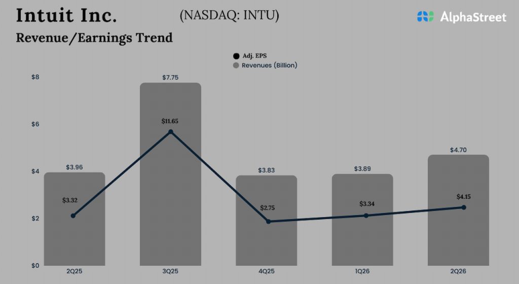 Intuit Q2 2026 Earnings